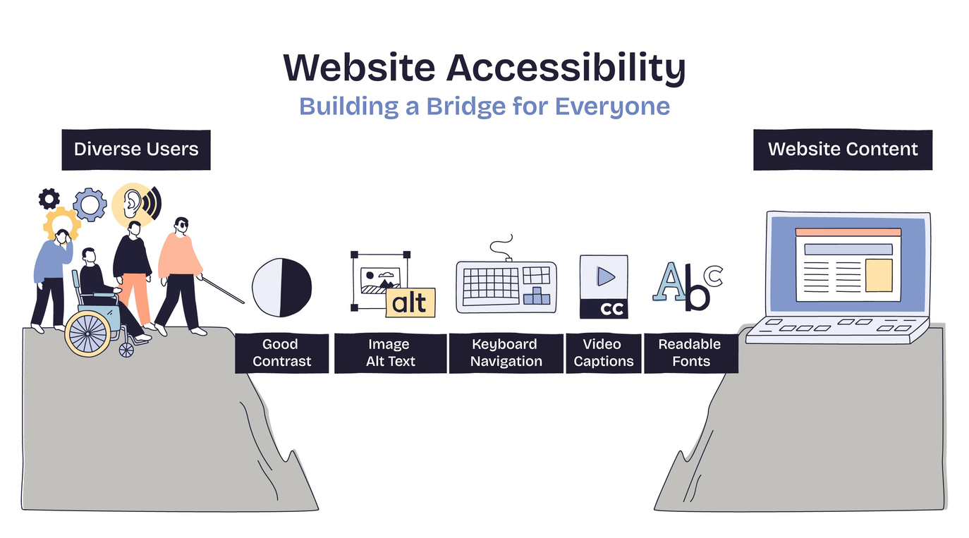 An infographic illustrating a group of diverse users standing before a chasm representing web accessibility barriers. Below, five rectangular blocks labeled with specific accessibility practices including Good Contrast, Image Alt Text, Keyboard Navigation, Video Captions, and Readable Fonts. These create a bridge leading across to a laptop labeled Website Content.